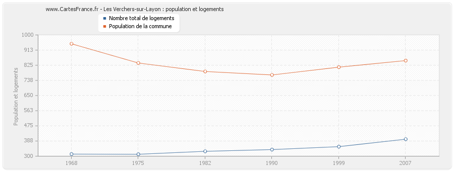 Les Verchers-sur-Layon : population et logements